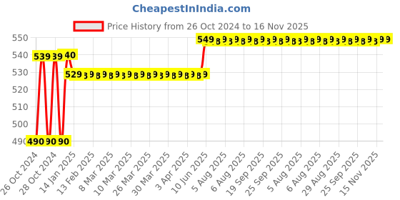 moglix.com Havells Euro-II 25A Double Pole C Curve MCB, DHMGCDPF025 havells Price History Graph from 26 Oct 2024 to 15 Nov 2025