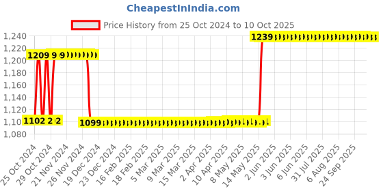 moglix.com Havells Euro-II 25A Four Pole C Curve MCB, DHMGCFPF025 havells Price History Graph from 25 Oct 2024 to 7 Oct 2025