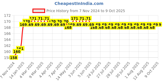 moglix.com Havells Euro-II 25A Single Pole C Curve MCB, DHMGCSPF025 havells Price History Graph from 7 Nov 2024 to 9 Oct 2025