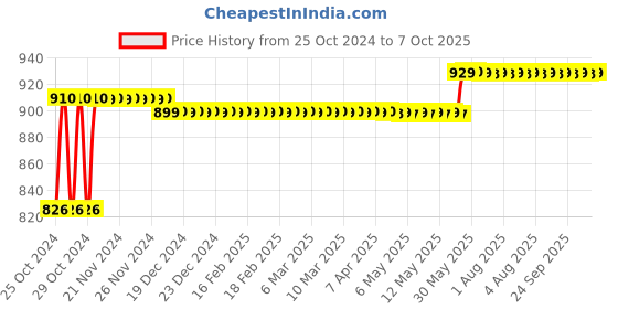 moglix.com Havells Euro-II 25A Three Pole C Curve MCB, DHMGCTPF025 havells Price History Graph from 25 Oct 2024 to 7 Oct 2025