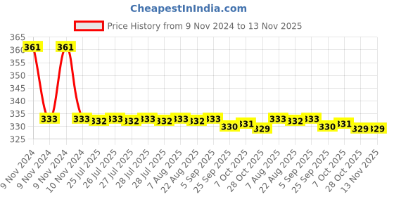 moglix.com Havells Euro-II 2A Single Pole C Curve MCB, DHMGCSPF002 havells Price History Graph from 9 Nov 2024 to 13 Nov 2025
