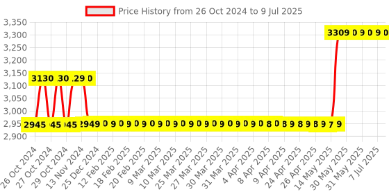 moglix.com Havells EURO-II 32A C Curve DP MCB, DHMGCDPF032 (Pack of 6) havells Price History Graph from 26 Oct 2024 to 9 Jul 2025