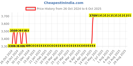 moglix.com Havells EURO-II 32A C Curve FP MCB, DHMGCFPF032 (Pack of 3) havells Price History Graph from 26 Oct 2024 to 6 Oct 2025
