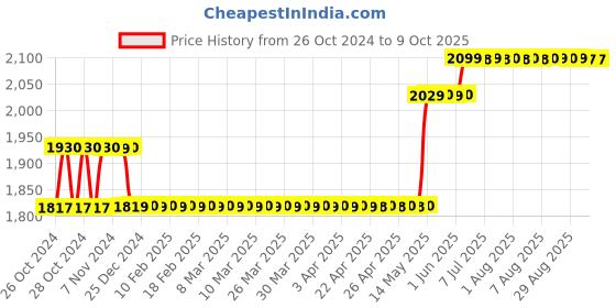 moglix.com Havells EURO-II 32A C Curve SP MCB, DHMGCSPF032 (Pack of 12) havells Price History Graph from 26 Oct 2024 to 8 Oct 2025