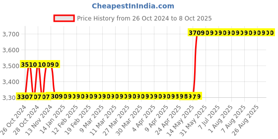 moglix.com Havells EURO-II 32A C Curve TP MCB, DHMGCTPF032 (Pack of 4) havells Price History Graph from 26 Oct 2024 to 8 Oct 2025