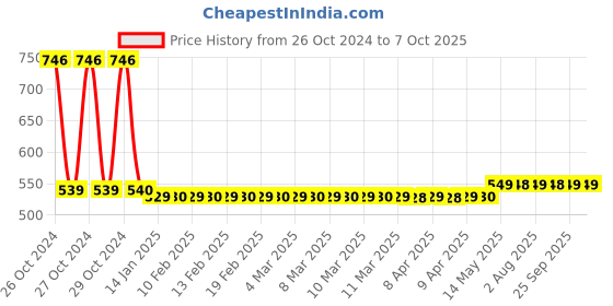 moglix.com Havells Euro-II 32A Double Pole C Curve MCB, DHMGCDPF032 havells Price History Graph from 26 Oct 2024 to 6 Oct 2025