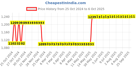 moglix.com Havells Euro-II 32A Four Pole C Curve MCB, DHMGCFPF032 havells Price History Graph from 25 Oct 2024 to 5 Oct 2025