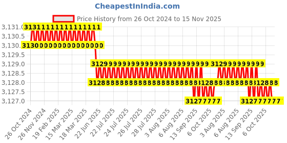 moglix.com Havells Euro-II 32A SPN A Type RCBO, DHCEACSN2030032 havells Price History Graph from 26 Oct 2024 to 15 Nov 2025