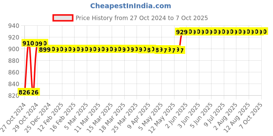 moglix.com Havells Euro-II 32A Three Pole C Curve MCB, DHMGCTPF032 havells Price History Graph from 27 Oct 2024 to 7 Oct 2025