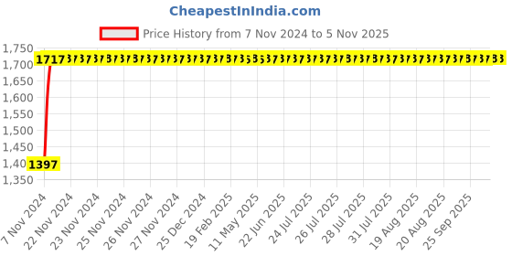moglix.com Havells Euro-II 32A TPN C Curve MCB, DHMGCTNF032 havells Price History Graph from 7 Nov 2024 to 4 Nov 2025