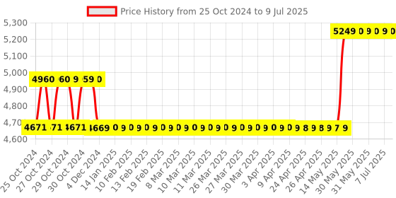 moglix.com Havells EURO-II 40A C Curve DP MCB, DHMGCDPF040 (Pack of 6) havells Price History Graph from 25 Oct 2024 to 9 Jul 2025