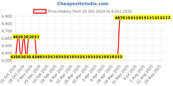 moglix.com Havells EURO-II 40A C Curve FP MCB, DHMGCFPF040 (Pack of 3) havells Price History Graph from 25 Oct 2024 to 5 Oct 2025