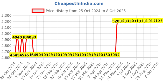moglix.com Havells EURO-II 40A C Curve SP MCB, DHMGCSPF040 (Pack of 12) havells Price History Graph from 25 Oct 2024 to 8 Oct 2025