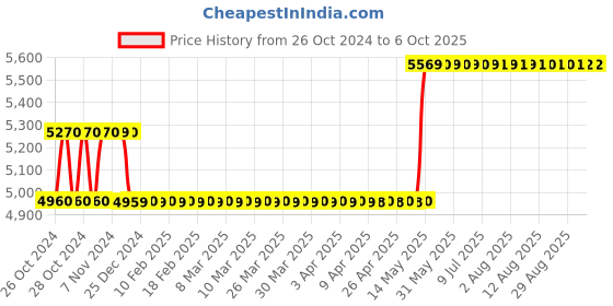moglix.com Havells EURO-II 40A C Curve TP MCB, DHMGCTPF040 (Pack of 4) havells Price History Graph from 26 Oct 2024 to 5 Oct 2025