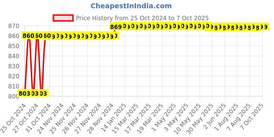 moglix.com Havells Euro-II 40A Double Pole C Curve MCB, DHMGCDPF040 havells Price History Graph from 25 Oct 2024 to 7 Oct 2025
