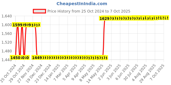 moglix.com Havells Euro-II 40A Four Pole C Curve MCB, DHMGCFPF040 havells Price History Graph from 25 Oct 2024 to 7 Oct 2025