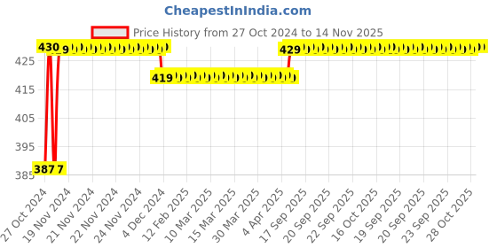 moglix.com Havells Euro-II 40A Single Pole C Curve MCB, DHMGCSPF040 havells Price History Graph from 27 Oct 2024 to 14 Nov 2025