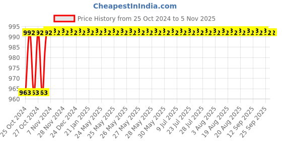 moglix.com Havells Euro-II 40A SPN C Curve MCB, DHMGCSNF040 havells Price History Graph from 25 Oct 2024 to 4 Nov 2025