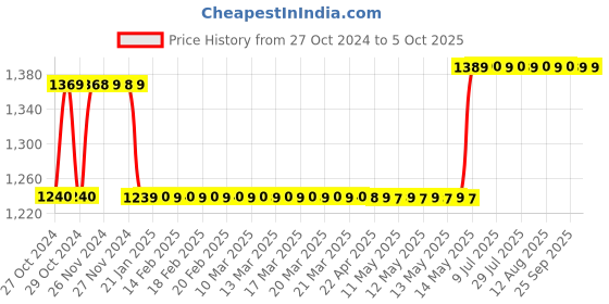 moglix.com Havells Euro-II 40A Three Pole C Curve MCB, DHMGCTPF040 havells Price History Graph from 27 Oct 2024 to 5 Oct 2025