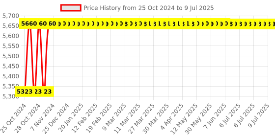 moglix.com Havells EURO-II 50A C Curve DP MCB, DHMGCDPF050 (Pack of 6) havells Price History Graph from 25 Oct 2024 to 9 Jul 2025