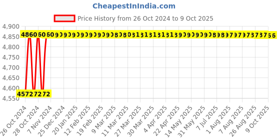 moglix.com Havells EURO-II 50A C Curve FP MCB, DHMGCFPF050 (Pack of 3) havells Price History Graph from 26 Oct 2024 to 9 Oct 2025