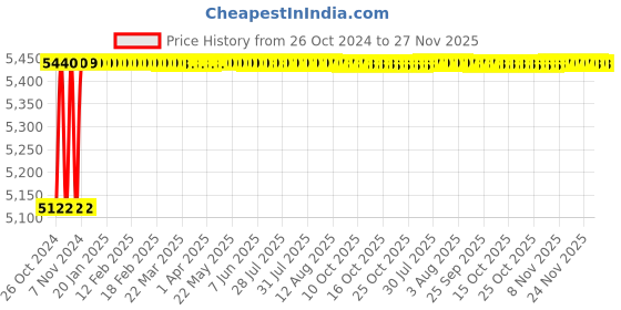 moglix.com Havells EURO-II 50A C Curve SP MCB, DHMGCSPF050 (Pack of 12) havells Price History Graph from 26 Oct 2024 to 27 Nov 2025