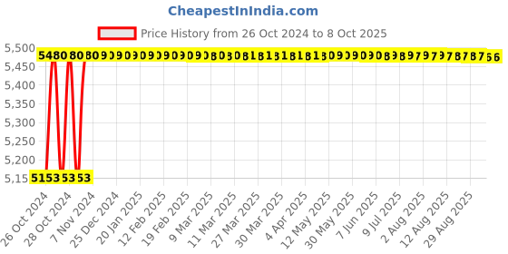 moglix.com Havells EURO-II 50A C Curve TP MCB, DHMGCTPF050 (Pack of 4) havells Price History Graph from 26 Oct 2024 to 8 Oct 2025
