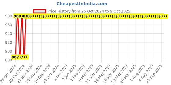 moglix.com Havells Euro-II 50A Double Pole C Curve MCB, DHMGCDPF050 havells Price History Graph from 25 Oct 2024 to 9 Oct 2025