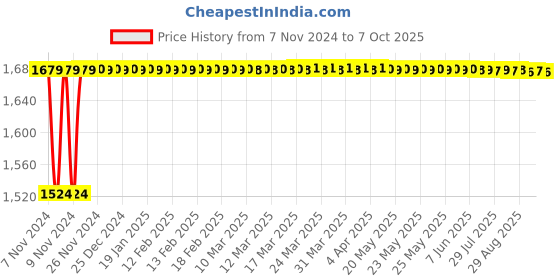 moglix.com Havells Euro-II 50A Four Pole C Curve MCB, DHMGCFPF050 havells Price History Graph from 7 Nov 2024 to 7 Oct 2025