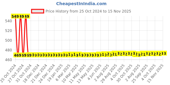 moglix.com Havells Euro-II 50A Single Pole C Curve MCB, DHMGCSPF050 havells Price History Graph from 25 Oct 2024 to 15 Nov 2025