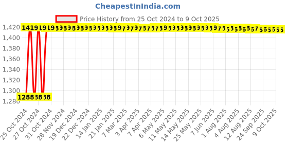 moglix.com Havells Euro-II 50A Three Pole C Curve MCB, DHMGCTPF050 havells Price History Graph from 25 Oct 2024 to 7 Oct 2025