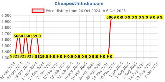 moglix.com Havells EURO-II 63A C Curve DP MCB, DHMGCDPF063 (Pack of 6) havells Price History Graph from 26 Oct 2024 to 5 Oct 2025