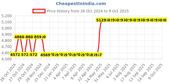 moglix.com Havells EURO-II 63A C Curve FP MCB, DHMGCFPF063 (Pack of 3) havells Price History Graph from 26 Oct 2024 to 8 Oct 2025