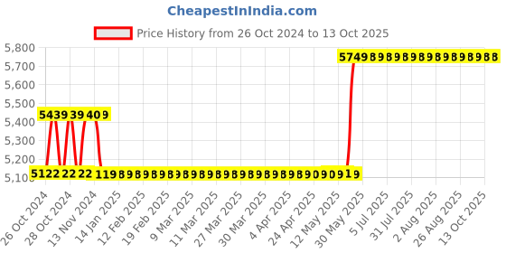 moglix.com Havells EURO-II 63A C Curve SP MCB, DHMGCSPF063 (Pack of 12) havells Price History Graph from 26 Oct 2024 to 12 Oct 2025
