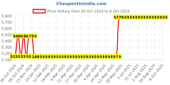moglix.com Havells EURO-II 63A C Curve TP MCB, DHMGCTPF063 (Pack of 4) havells Price History Graph from 26 Oct 2024 to 8 Oct 2025