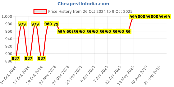 moglix.com Havells Euro-II 63A Double Pole C Curve MCB, DHMGCDPF063 havells Price History Graph from 26 Oct 2024 to 9 Oct 2025