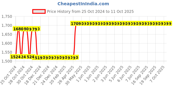 moglix.com Havells Euro-II 63A Four Pole C Curve MCB, DHMGCFPF063 havells Price History Graph from 25 Oct 2024 to 7 Oct 2025