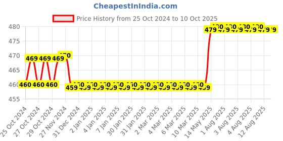 moglix.com Havells Euro-II 63A Single Pole C Curve MCB, DHMGCSPF063 havells Price History Graph from 25 Oct 2024 to 9 Oct 2025
