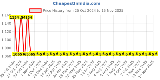 moglix.com Havells Euro-II 63A SPN C Curve MCB, DHMGCSNF063 havells Price History Graph from 25 Oct 2024 to 13 Nov 2025