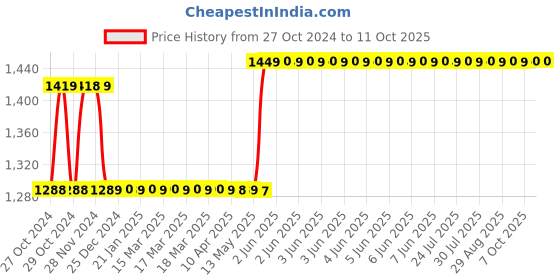 moglix.com Havells Euro-II 63A Three Pole C Curve MCB, DHMGCTPF063 havells Price History Graph from 27 Oct 2024 to 11 Oct 2025