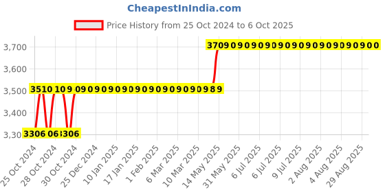 moglix.com Havells EURO-II 6A C Curve FP MCB, DHMGCFPF006 (Pack of 3) havells Price History Graph from 25 Oct 2024 to 5 Oct 2025