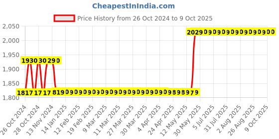 moglix.com Havells EURO-II 6A C Curve SP MCB, DHMGCSPF006 (Pack of 12) havells Price History Graph from 26 Oct 2024 to 8 Oct 2025