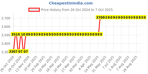 moglix.com Havells EURO-II 6A C Curve TP MCB, DHMGCTPF006 (Pack of 4) havells Price History Graph from 26 Oct 2024 to 6 Oct 2025