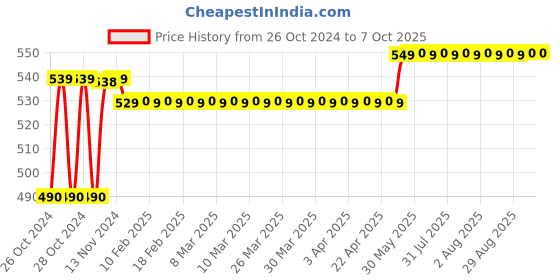 moglix.com Havells Euro-II 6A Double Pole C Curve MCB, DHMGCDPF006 havells Price History Graph from 26 Oct 2024 to 7 Oct 2025