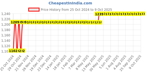 moglix.com Havells Euro-II 6A Four Pole C Curve MCB, DHMGCFPF006 havells Price History Graph from 25 Oct 2024 to 8 Oct 2025