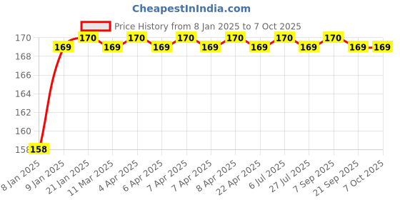 moglix.com Havells Euro-II 6A Single Pole C Curve MCB, DHMGCSPF006 havells Price History Graph from 8 Jan 2025 to 7 Oct 2025
