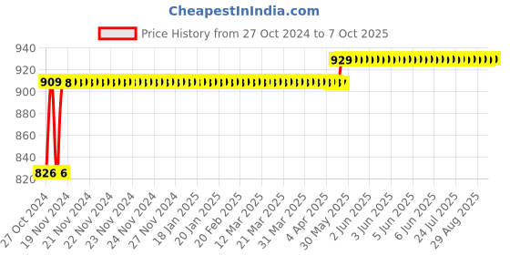 moglix.com Havells Euro-II 6A Three Pole C Curve MCB, DHMGCTPF006 havells Price History Graph from 27 Oct 2024 to 7 Oct 2025
