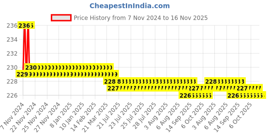moglix.com Havells Euro-II 8A Single Pole C Curve MCB, DHMGCSPF008 havells Price History Graph from 7 Nov 2024 to 15 Nov 2025
