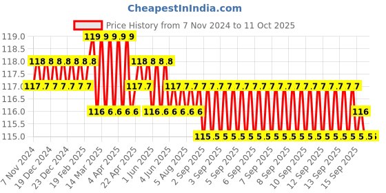 moglix.com Havells Fabio 16A Polycarbonate Mat Black X One Way Switch, AHFSXXB161 havells Price History Graph from 7 Nov 2024 to 10 Oct 2025