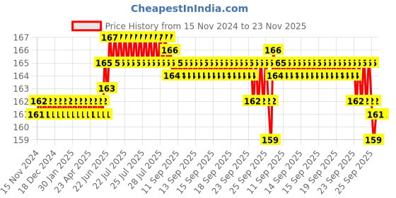 moglix.com Havells Fabio 16A White SP C Curve Mini MCB, DHFNCSPA016 havells Price History Graph from 15 Nov 2024 to 23 Nov 2025